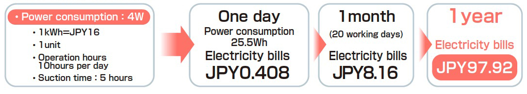 Energy saving