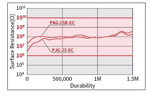 ESD Series