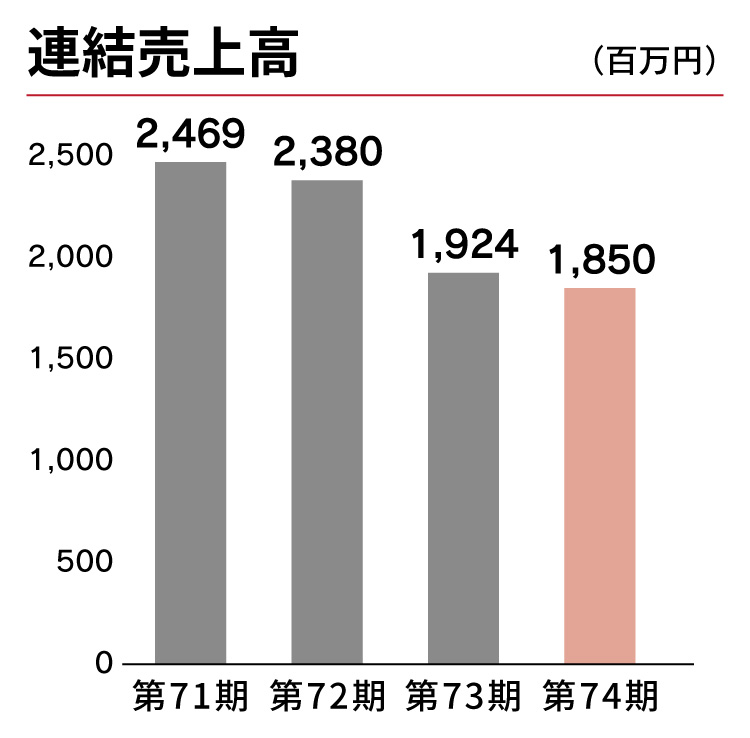 連結売上高