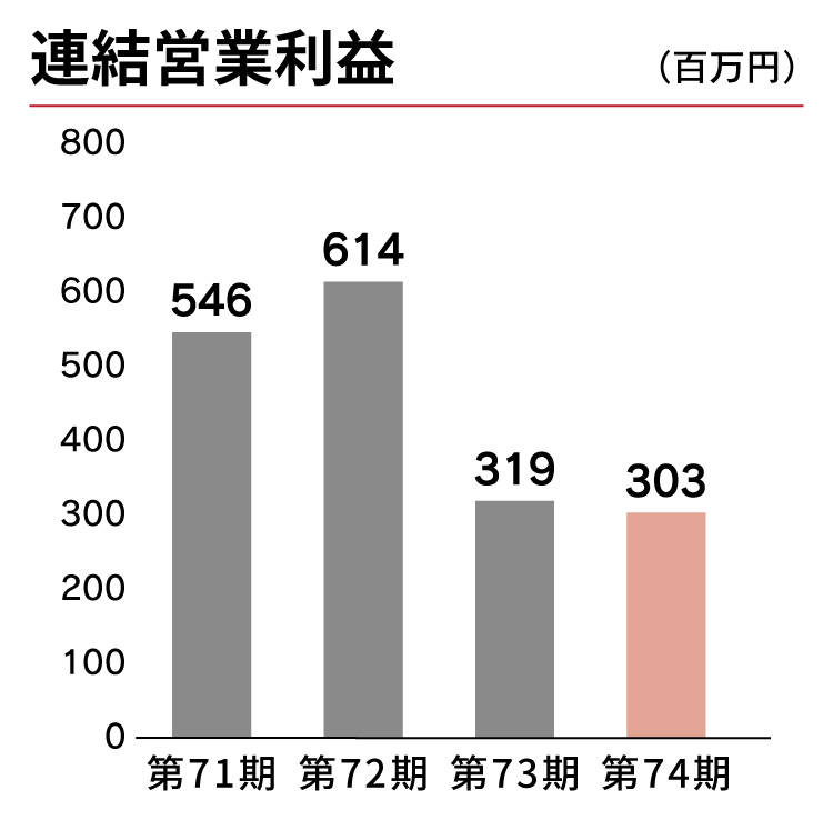 連結営業利益