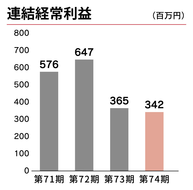 連結経常利益