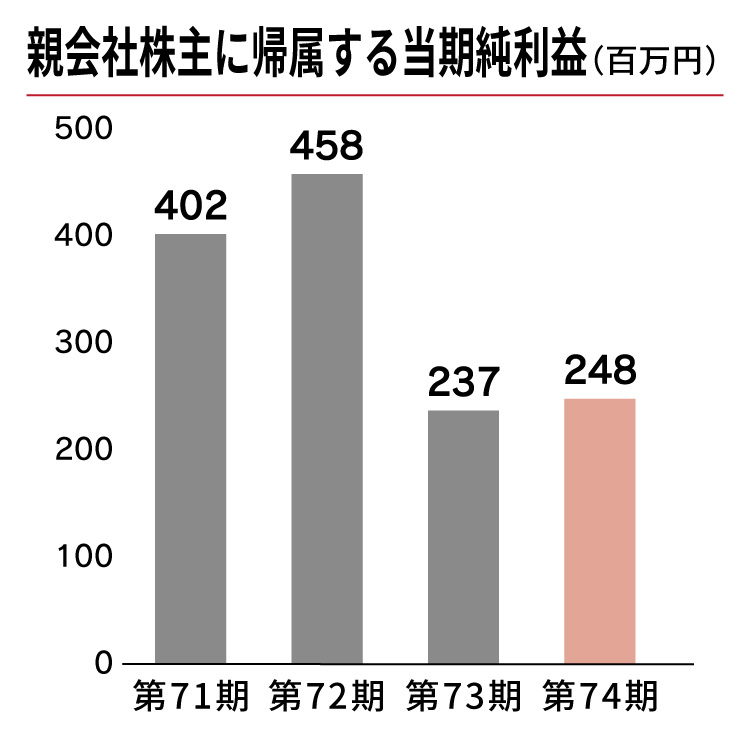 親会社株に帰属する当期純利益