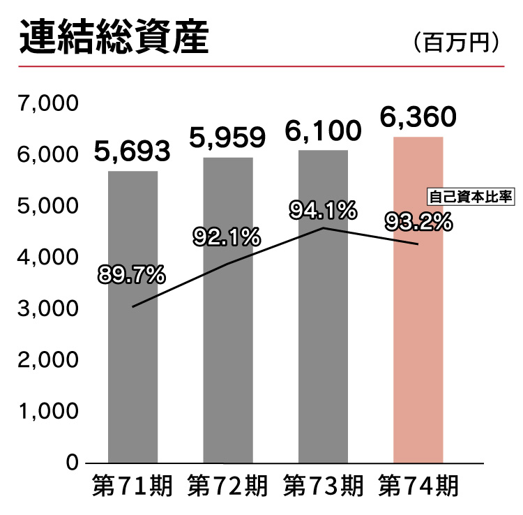 連結総資産