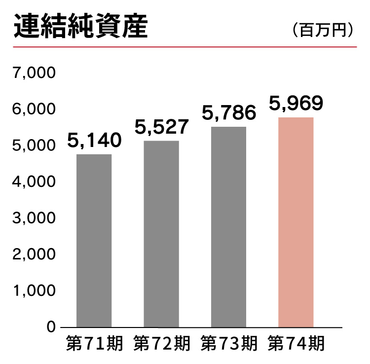 連結純資産